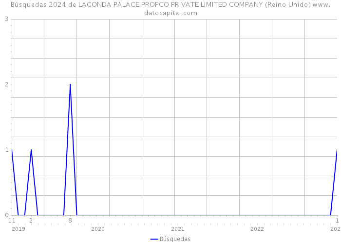 Búsquedas 2024 de LAGONDA PALACE PROPCO PRIVATE LIMITED COMPANY (Reino Unido) 