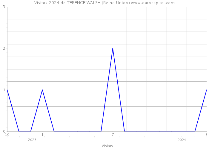 Visitas 2024 de TERENCE WALSH (Reino Unido) 