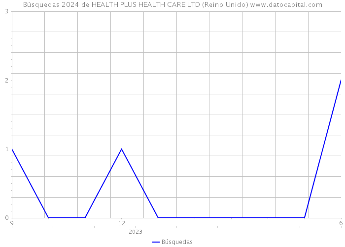 Búsquedas 2024 de HEALTH PLUS HEALTH CARE LTD (Reino Unido) 