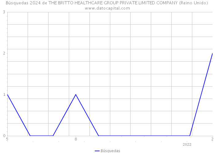 Búsquedas 2024 de THE BRITTO HEALTHCARE GROUP PRIVATE LIMITED COMPANY (Reino Unido) 