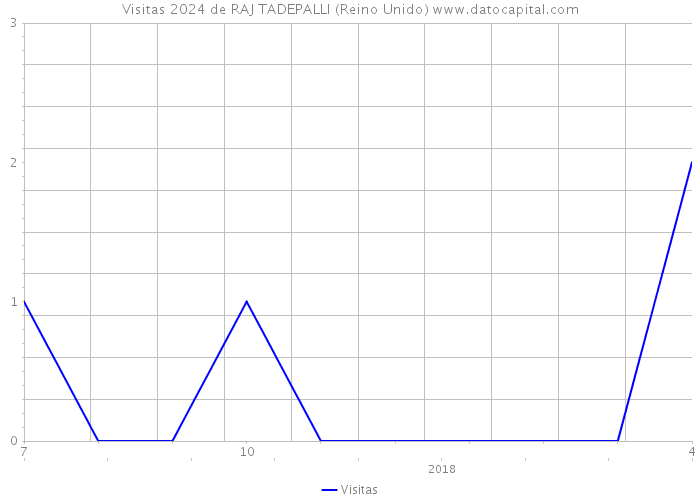 Visitas 2024 de RAJ TADEPALLI (Reino Unido) 