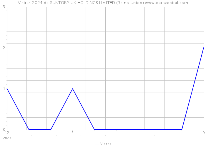 Visitas 2024 de SUNTORY UK HOLDINGS LIMITED (Reino Unido) 