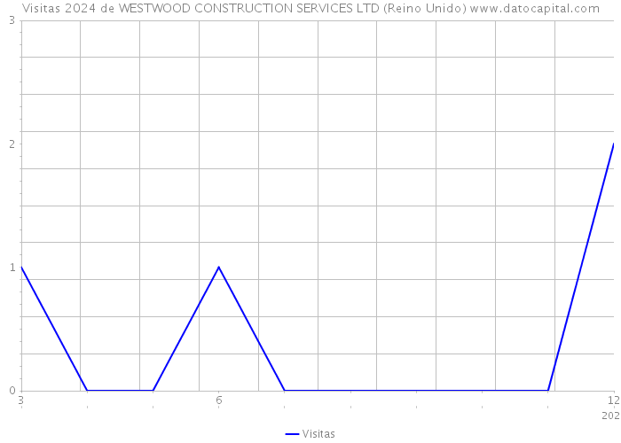 Visitas 2024 de WESTWOOD CONSTRUCTION SERVICES LTD (Reino Unido) 