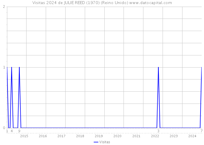 Visitas 2024 de JULIE REED (1970) (Reino Unido) 