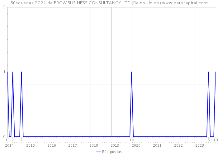Búsquedas 2024 de BROW BUSINESS CONSULTANCY LTD (Reino Unido) 