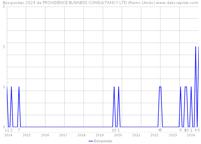 Búsquedas 2024 de PROVIDENCE BUSINESS CONSULTANCY LTD (Reino Unido) 