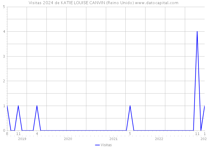 Visitas 2024 de KATIE LOUISE CANVIN (Reino Unido) 