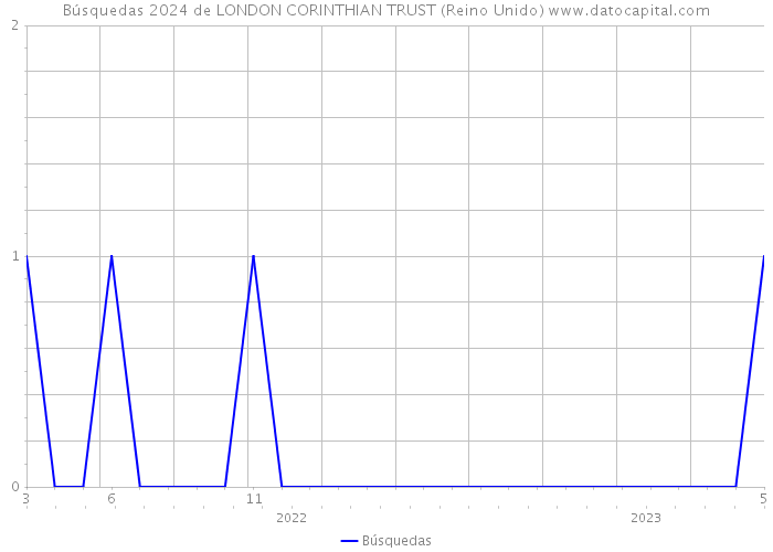 Búsquedas 2024 de LONDON CORINTHIAN TRUST (Reino Unido) 