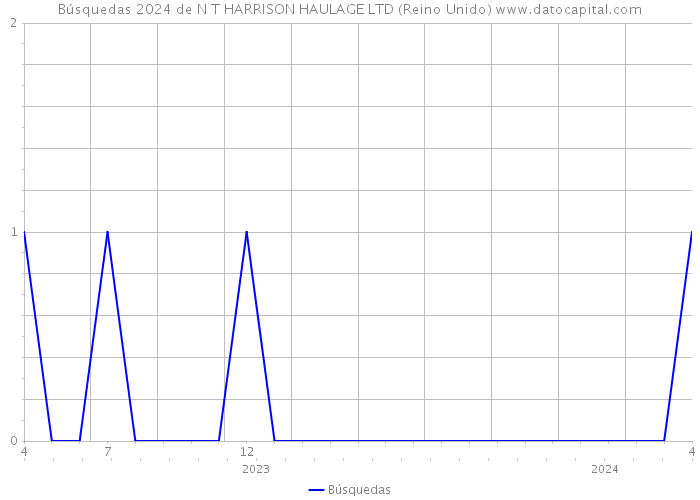 Búsquedas 2024 de N T HARRISON HAULAGE LTD (Reino Unido) 