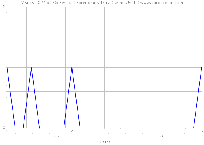 Visitas 2024 de Cotswold Discretionary Trust (Reino Unido) 