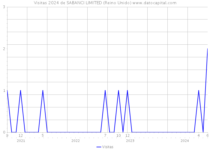 Visitas 2024 de SABANCI LIMITED (Reino Unido) 