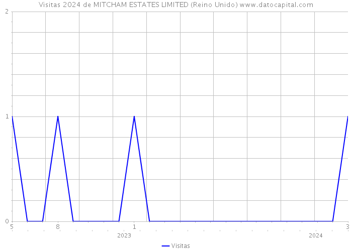 Visitas 2024 de MITCHAM ESTATES LIMITED (Reino Unido) 