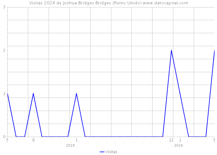 Visitas 2024 de Joshua Bridges Bridges (Reino Unido) 