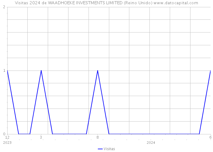 Visitas 2024 de WAADHOEKE INVESTMENTS LIMITED (Reino Unido) 