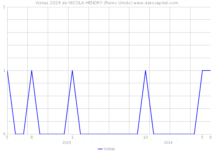 Visitas 2024 de NICOLA HENDRY (Reino Unido) 