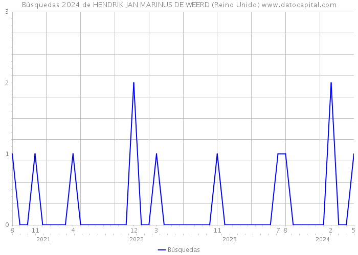 Búsquedas 2024 de HENDRIK JAN MARINUS DE WEERD (Reino Unido) 