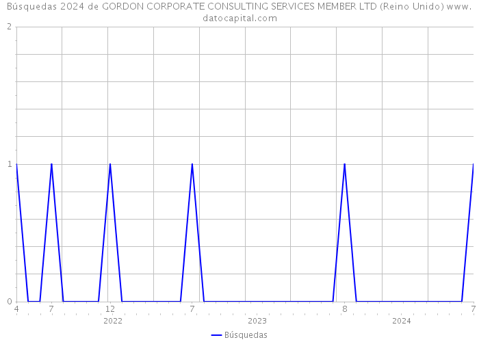 Búsquedas 2024 de GORDON CORPORATE CONSULTING SERVICES MEMBER LTD (Reino Unido) 