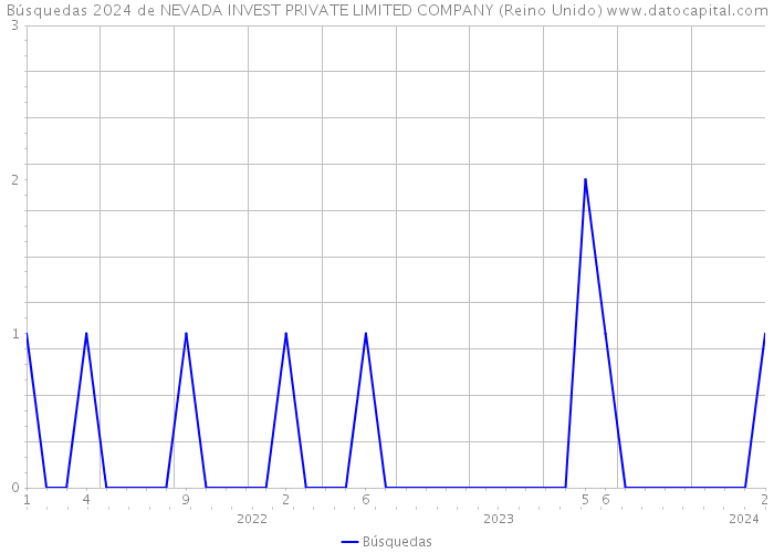 Búsquedas 2024 de NEVADA INVEST PRIVATE LIMITED COMPANY (Reino Unido) 