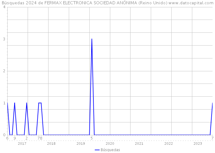 Búsquedas 2024 de FERMAX ELECTRONICA SOCIEDAD ANÓNIMA (Reino Unido) 