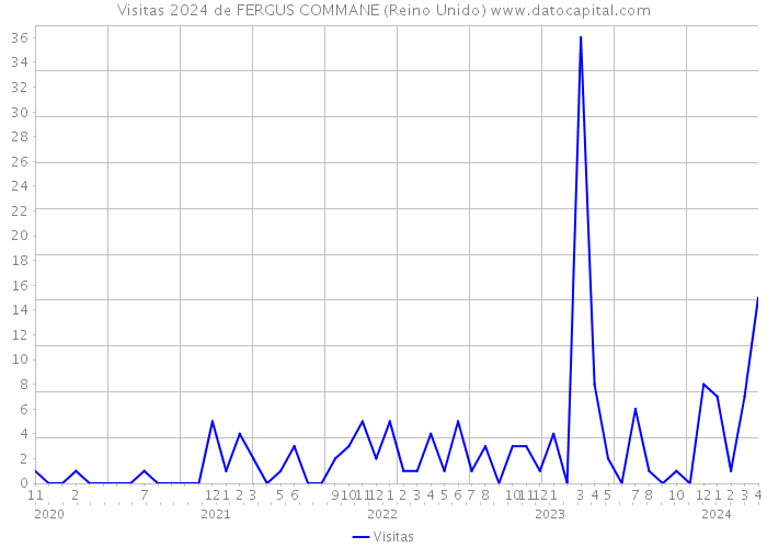 Visitas 2024 de FERGUS COMMANE (Reino Unido) 