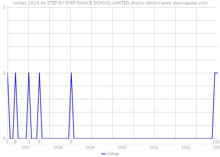 Visitas 2024 de STEP BY STEP DANCE SCHOOL LIMITED (Reino Unido) 