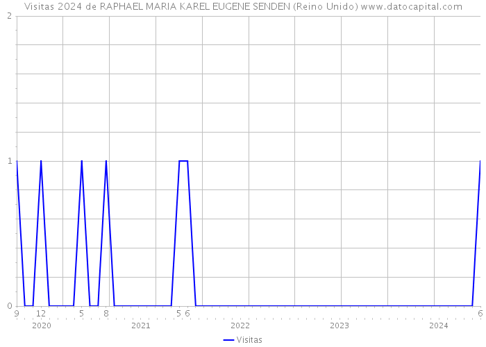 Visitas 2024 de RAPHAEL MARIA KAREL EUGENE SENDEN (Reino Unido) 