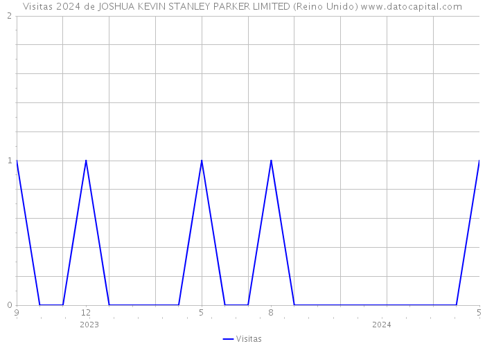 Visitas 2024 de JOSHUA KEVIN STANLEY PARKER LIMITED (Reino Unido) 