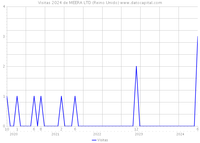 Visitas 2024 de MEERA LTD (Reino Unido) 