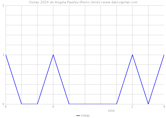 Visitas 2024 de Angela Paulley (Reino Unido) 