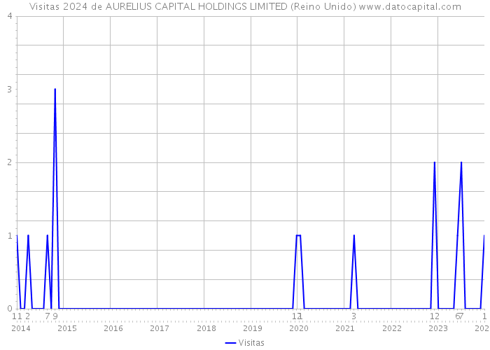 Visitas 2024 de AURELIUS CAPITAL HOLDINGS LIMITED (Reino Unido) 