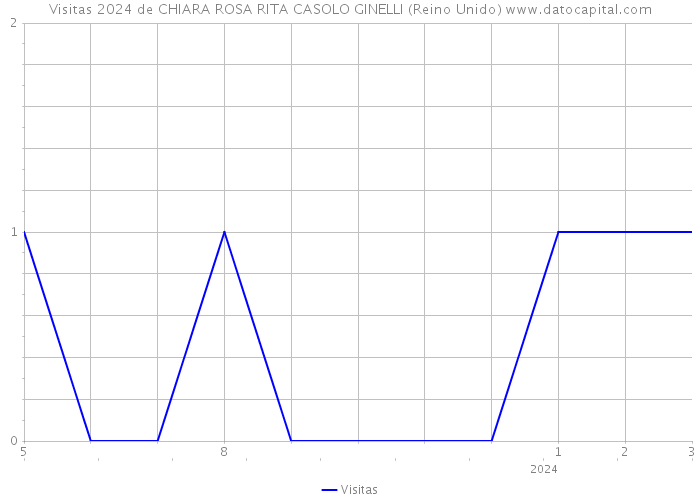 Visitas 2024 de CHIARA ROSA RITA CASOLO GINELLI (Reino Unido) 