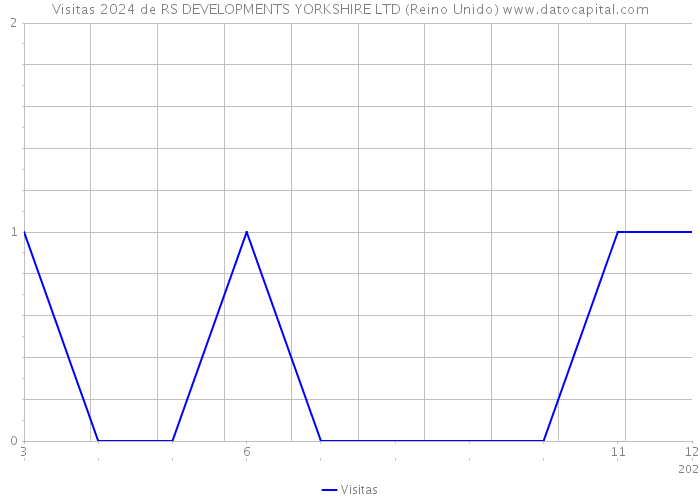 Visitas 2024 de RS DEVELOPMENTS YORKSHIRE LTD (Reino Unido) 