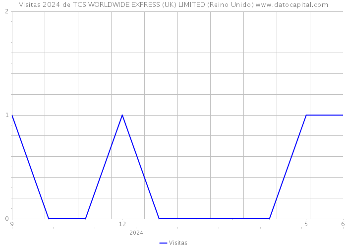 Visitas 2024 de TCS WORLDWIDE EXPRESS (UK) LIMITED (Reino Unido) 