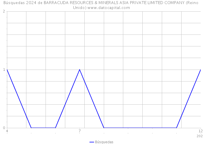 Búsquedas 2024 de BARRACUDA RESOURCES & MINERALS ASIA PRIVATE LIMITED COMPANY (Reino Unido) 