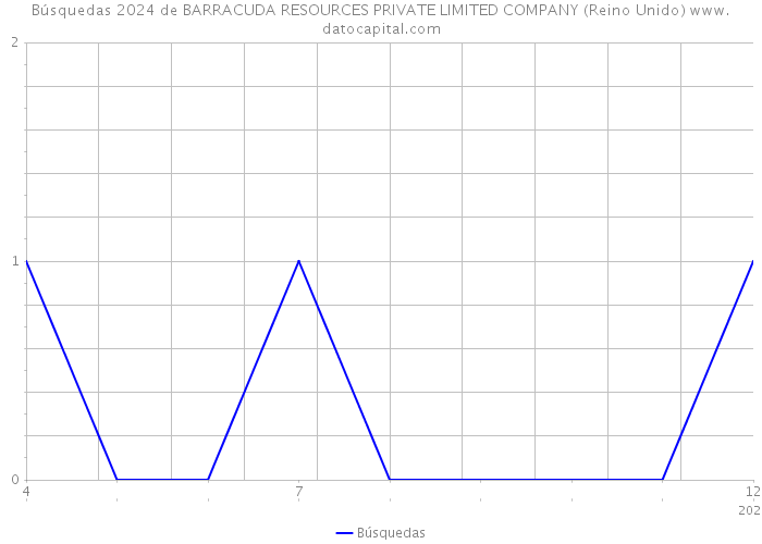 Búsquedas 2024 de BARRACUDA RESOURCES PRIVATE LIMITED COMPANY (Reino Unido) 