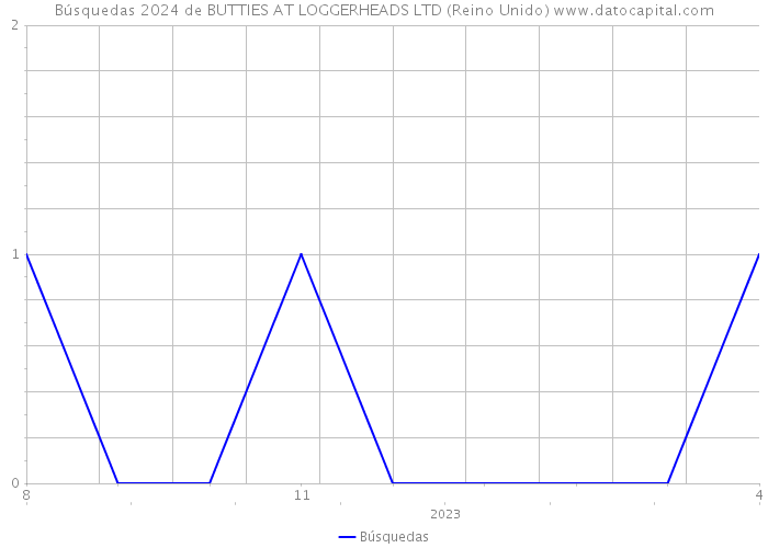 Búsquedas 2024 de BUTTIES AT LOGGERHEADS LTD (Reino Unido) 