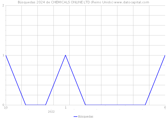 Búsquedas 2024 de CHEMICALS ONLINE LTD (Reino Unido) 