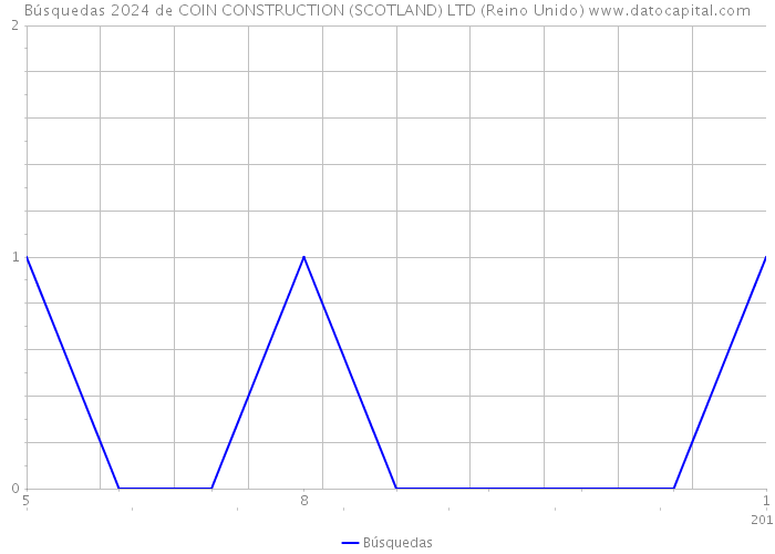 Búsquedas 2024 de COIN CONSTRUCTION (SCOTLAND) LTD (Reino Unido) 