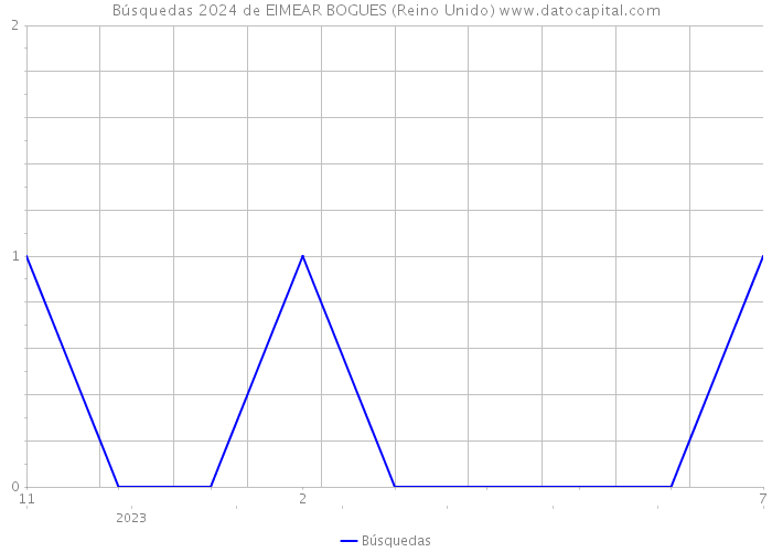 Búsquedas 2024 de EIMEAR BOGUES (Reino Unido) 