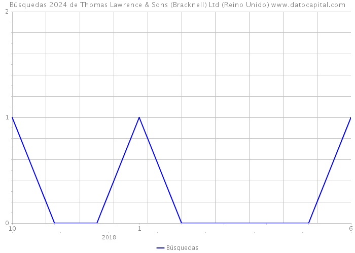 Búsquedas 2024 de Thomas Lawrence & Sons (Bracknell) Ltd (Reino Unido) 