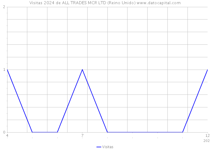 Visitas 2024 de ALL TRADES MCR LTD (Reino Unido) 