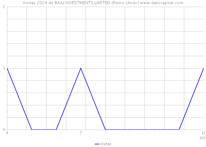 Visitas 2024 de BAAJ INVESTMENTS LIMITED (Reino Unido) 