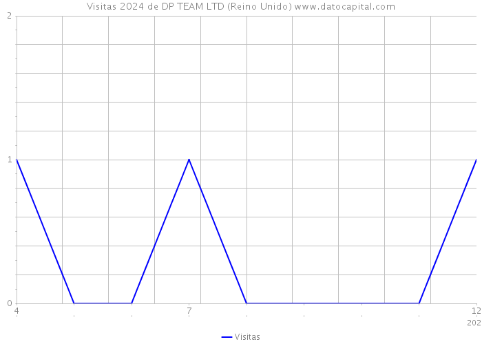 Visitas 2024 de DP TEAM LTD (Reino Unido) 