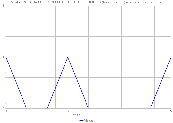 Visitas 2024 de ELITE COFFEE DISTRIBUTORS LIMITED (Reino Unido) 