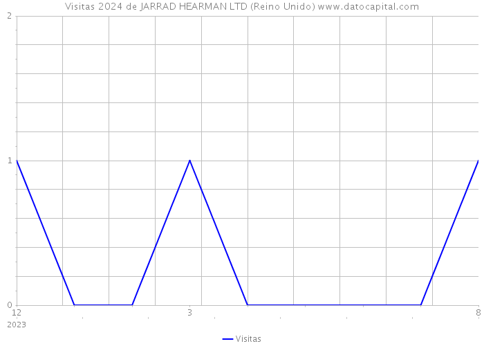 Visitas 2024 de JARRAD HEARMAN LTD (Reino Unido) 