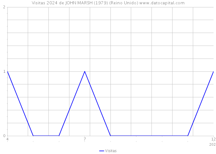 Visitas 2024 de JOHN MARSH (1979) (Reino Unido) 