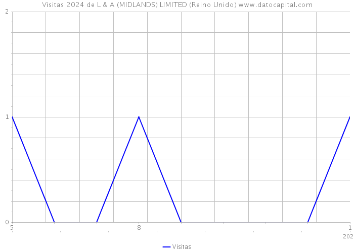 Visitas 2024 de L & A (MIDLANDS) LIMITED (Reino Unido) 