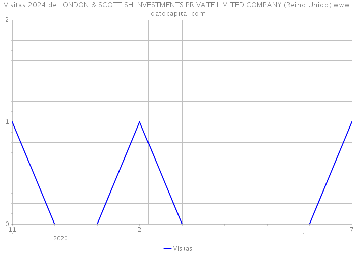 Visitas 2024 de LONDON & SCOTTISH INVESTMENTS PRIVATE LIMITED COMPANY (Reino Unido) 