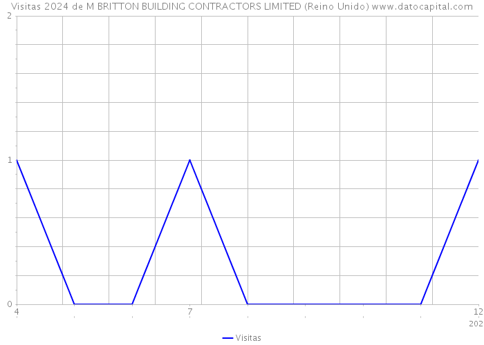 Visitas 2024 de M BRITTON BUILDING CONTRACTORS LIMITED (Reino Unido) 