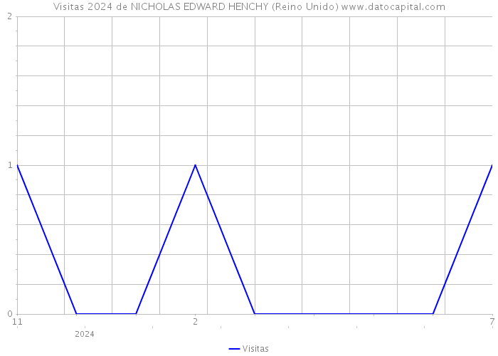 Visitas 2024 de NICHOLAS EDWARD HENCHY (Reino Unido) 